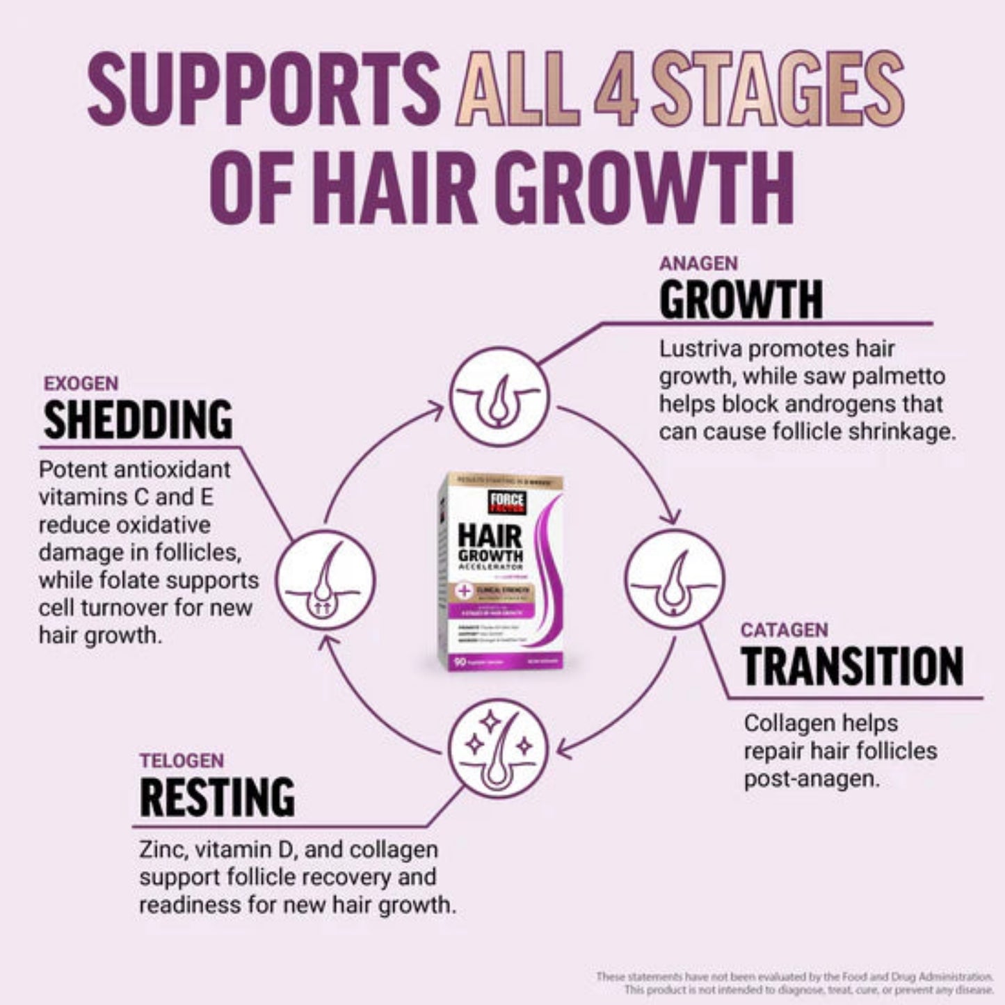 Force Factor™ -  Hair Growth Accelerator by Mosaic
